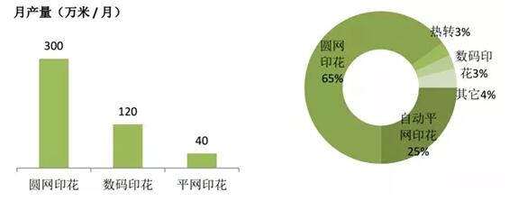 不同印染工藝速度，市場份額比較